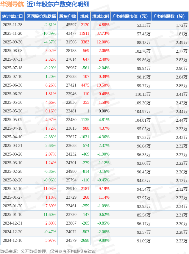 华测导航(300627)11月28日股东户数456万户较上期增加CQ9电子488%(图1)