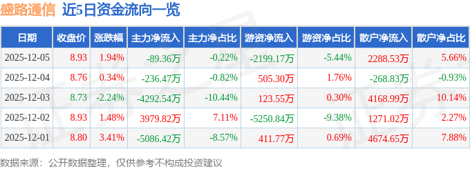 股票行情快报：盛路通信（002446）12月5日主力资金净卖出8936万元CQ9电子(图1)