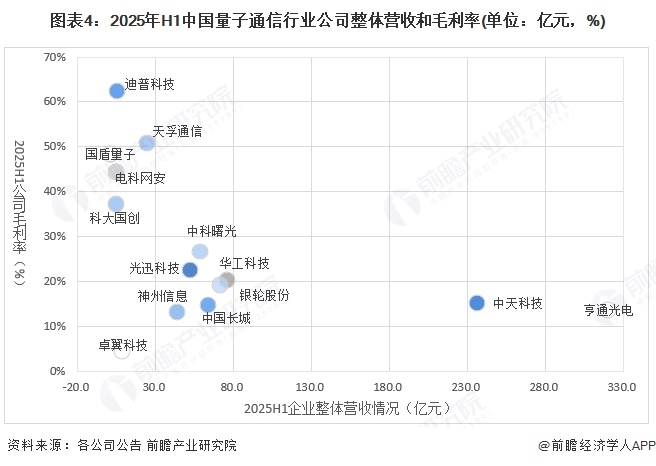 CQ9电子【最全】2025年量子通信行业上市公司全方位对比（附业务布局汇总、业绩对比、区域布局、业务规划等）(图4)