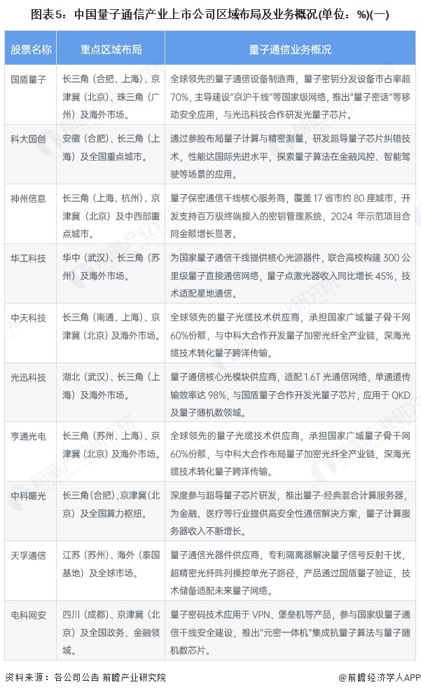 CQ9电子【最全】2025年量子通信行业上市公司全方位对比（附业务布局汇总、业绩对比、区域布局、业务规划等）(图5)
