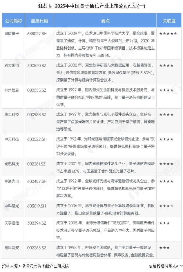 CQ9电子【最全】2025年量子通信行业上市公司全方位对比（附业务布局汇总、业绩对比、区域布局、业务规划等）(图1)