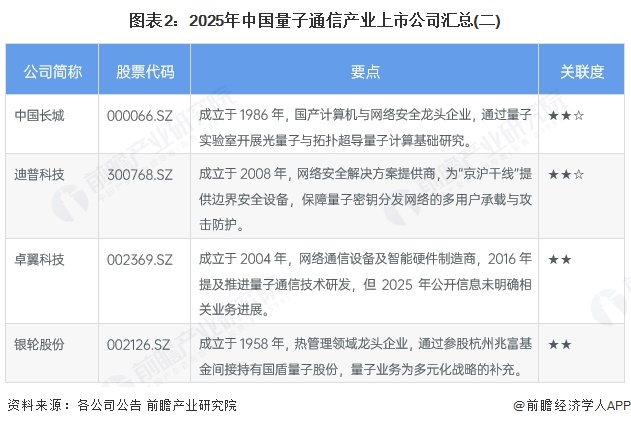 CQ9电子【最全】2025年量子通信行业上市公司全方位对比（附业务布局汇总、业绩对比、区域布局、业务规划等）(图2)