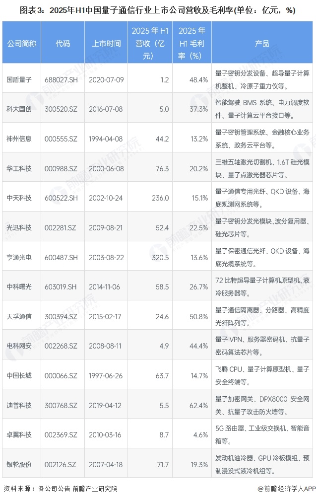 CQ9电子【最全】2025年量子通信行业上市公司全方位对比（附业务布局汇总、业绩对比、区域布局、业务规划等）(图3)