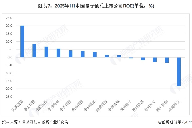 CQ9电子【最全】2025年量子通信行业上市公司全方位对比（附业务布局汇总、业绩对比、区域布局、业务规划等）(图7)