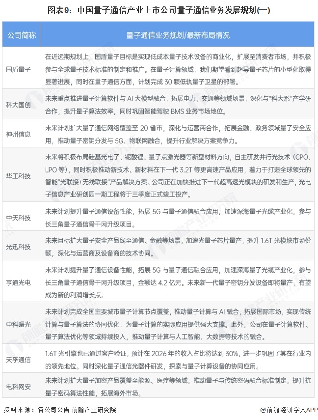 CQ9电子【最全】2025年量子通信行业上市公司全方位对比（附业务布局汇总、业绩对比、区域布局、业务规划等）(图9)