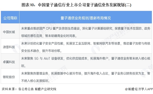 CQ9电子【最全】2025年量子通信行业上市公司全方位对比（附业务布局汇总、业绩对比、区域布局、业务规划等）(图10)