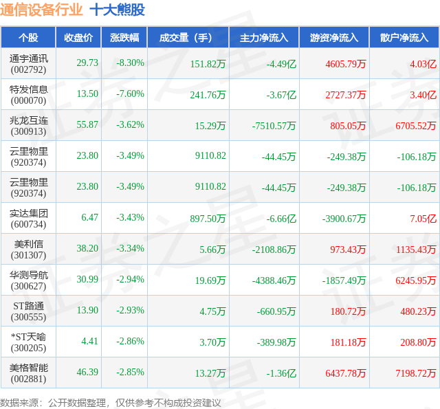 12月9日通信设备行业十CQ9电子大熊股一览(图1)