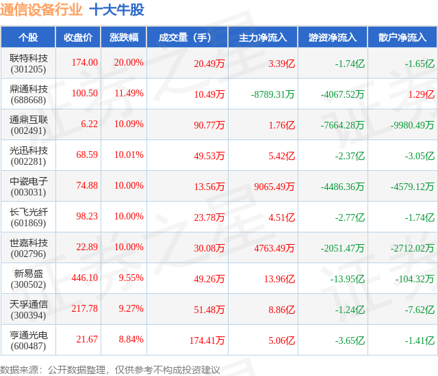 12月17日通信设备行业十大牛股一览CQ9电子(图1)