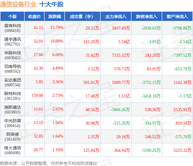 12月15日通信设备行业十大牛股一CQ9电子览(图1)
