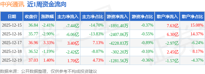 本周盘点（1215-1CQ9电子219）：中兴通讯周跌191%主力资金合计净流出1082亿元(图1)