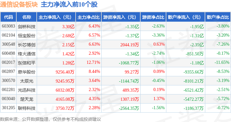 通信设备板块12月29日跌CQ9电子03%长江通信领跌主力资金净流出535亿元(图3)