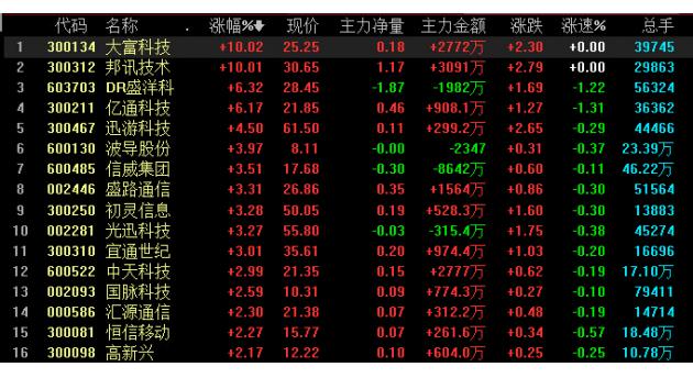 CQ9电子5897亿元主力资金今日撤离通信板块(图1)
