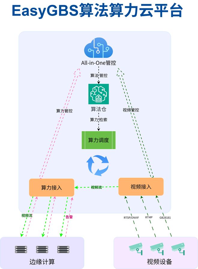 CQ9电子国标GB28181算法算力平台EasyGBS赋能通信基站智能安全运营(图1)
