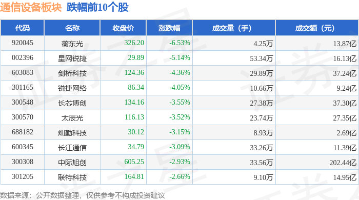 通信设备板块CQ9电子1月6日跌116%蘅东光领跌主力资金净流出10965亿元(图2)