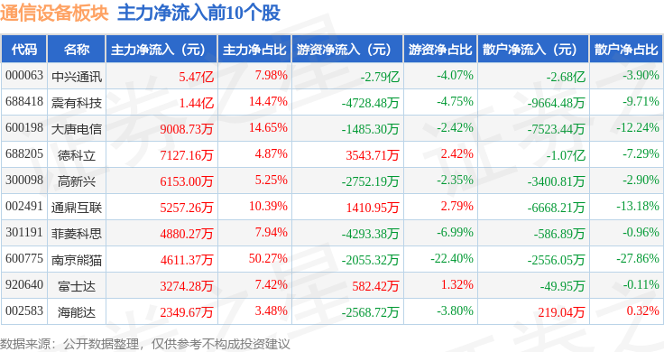 通信设备板块CQ9电子1月6日跌116%蘅东光领跌主力资金净流出10965亿元(图3)