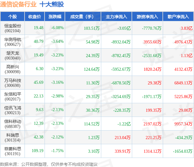 1月7日通CQ9电子信设备行业十大熊股一览(图1)