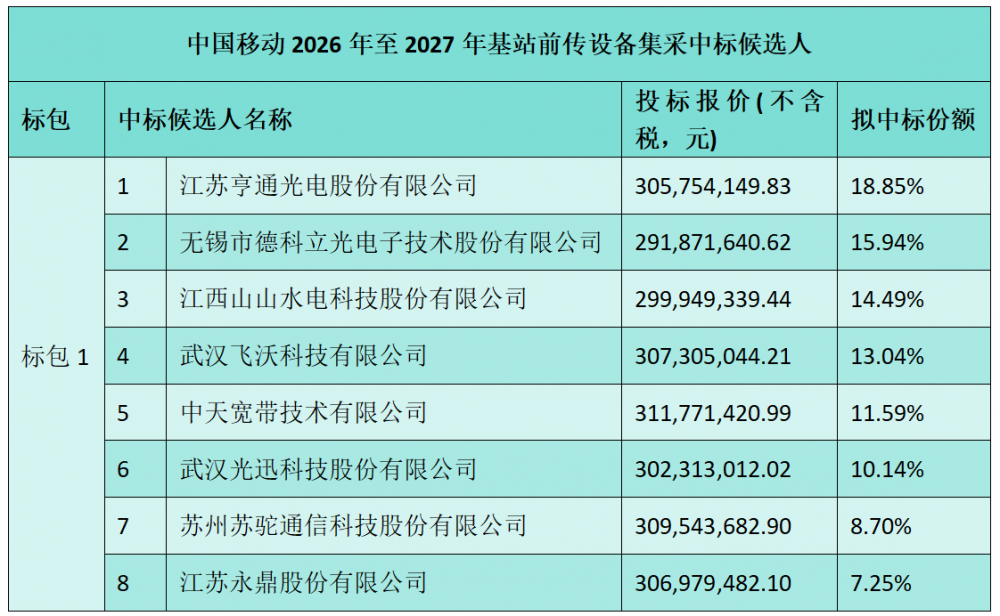 中国移动58万套基站前传设备集采：亨通光电等八家中标CQ9电子(图1)