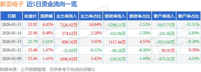 新亚电子（605277）1月15日主力资金净买入72CQ9电子2692万元(图1)