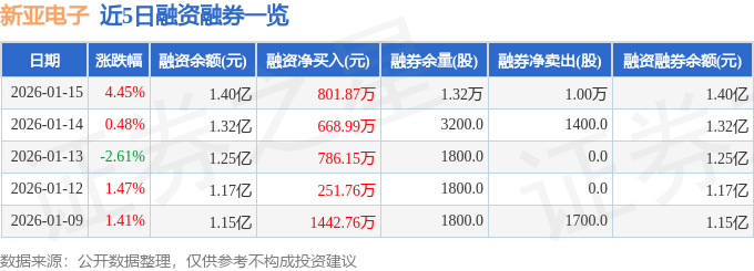 新亚电子（605277）1月15日主力资金净买入72CQ9电子2692万元(图2)