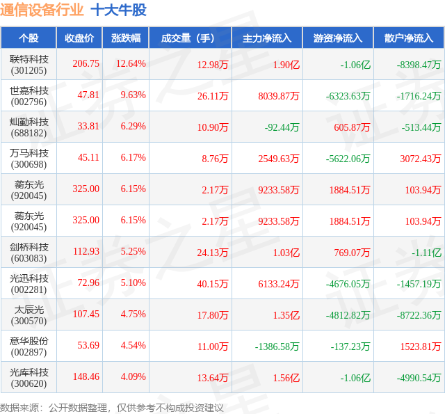 CQ9电子1月21日通信设备行业十大牛股一览(图1)