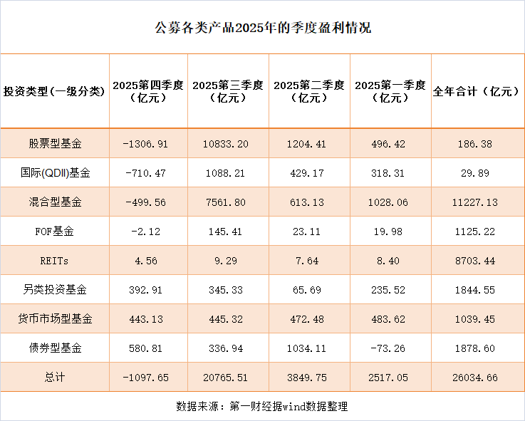 CQ9电子公募去年四季度亏超千亿终结七连盈 科技周期成加仓核心(图1)