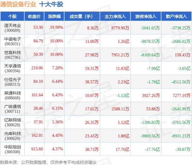 CQ9电子1月27日通信设备行业十大牛股一览(图1)