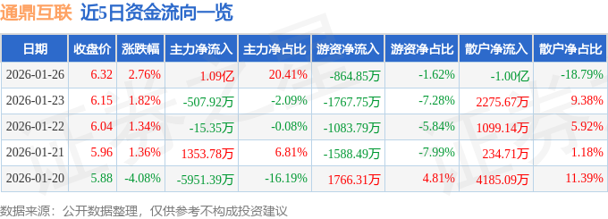 通鼎互联（002491）1月26日主力资金净买入109亿元CQ9电子(图1)