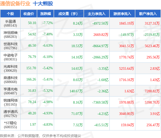 CQ9电子1月29日通信设备行业十大熊股一览(图1)