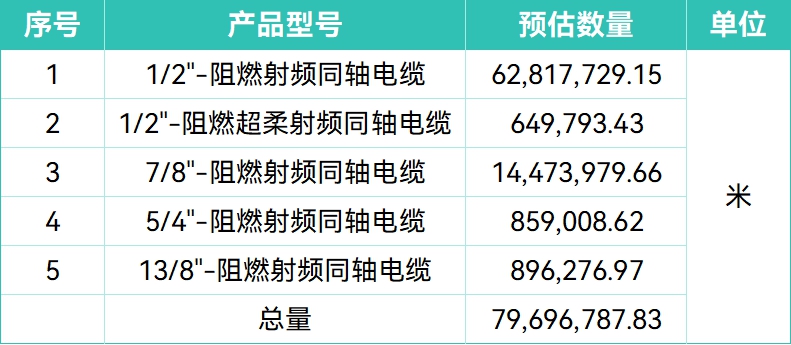 CQ9电子规模近10亿元：中国铁塔启动2026年馈线产品集采 预估采购总量超7900万米(图1)