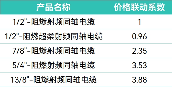 CQ9电子规模近10亿元：中国铁塔启动2026年馈线产品集采 预估采购总量超7900万米(图2)