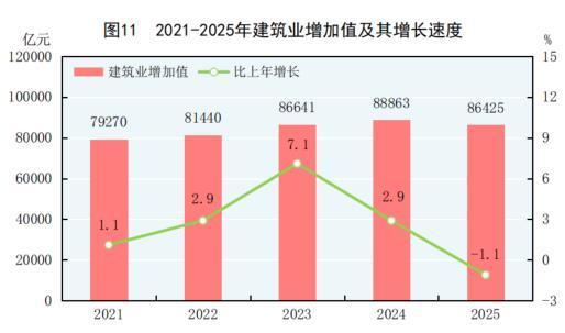 中华人民共和国2025年国民经济和社会发展统计公报CQ9电子(图12)
