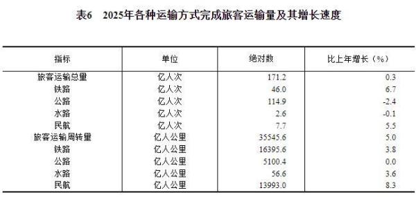 中华人民共和国2025年国民经济和社会发展统计公报CQ9电子(图15)