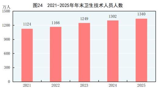 中华人民共和国2025年国民经济和社会发展统计公报CQ9电子(图29)