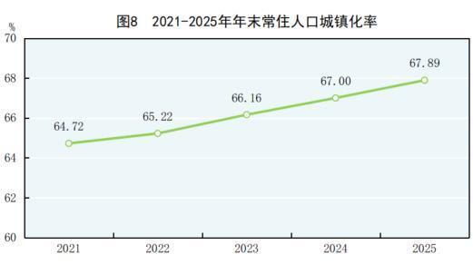 中华人民共和国2025年国民经济和社会发展统计公报CQ9电子(图7)