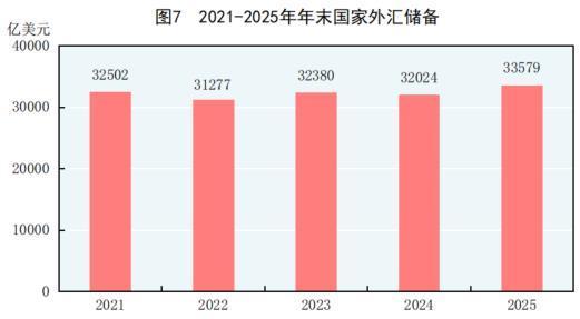 中华人民共和国2025年国民经济和社会发展统计公报CQ9电子(图6)