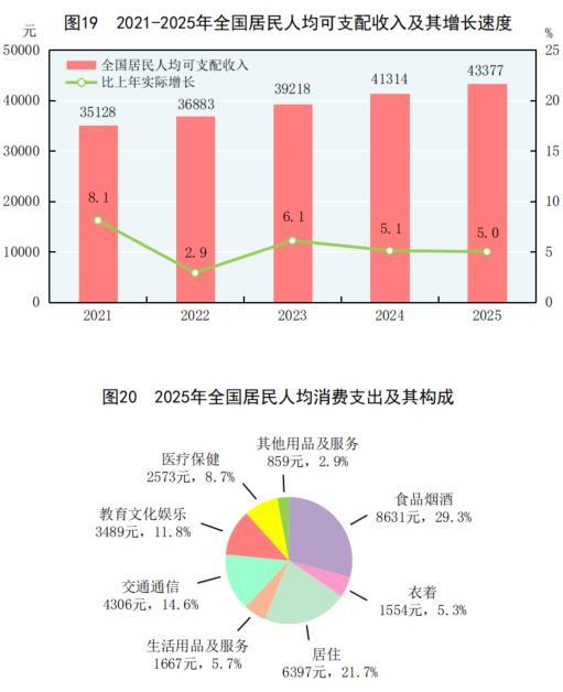 中华人民共和国2025年国民经济和社会发展统计公报CQ9电子(图11)