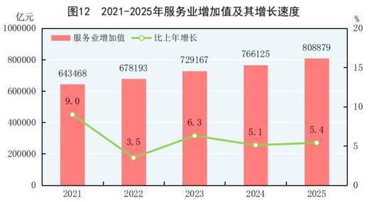 中华人民共和国2025年国民经济和社会发展统计公报CQ9电子(图13)