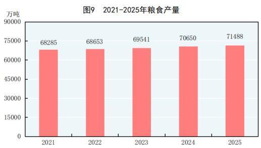 中华人民共和国2025年国民经济和社会发展统计公报CQ9电子(图8)