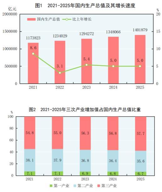 中华人民共和国2025年国民经济和社会发展统计公报CQ9电子(图1)