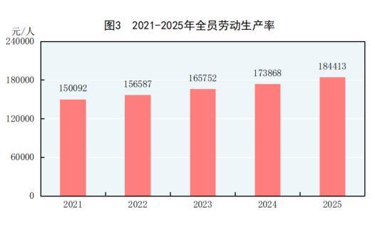 中华人民共和国2025年国民经济和社会发展统计公报CQ9电子(图2)