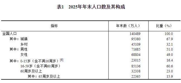 中华人民共和国2025年国民经济和社会发展统计公报CQ9电子(图3)