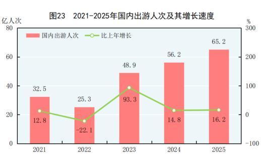 中华人民共和国2025年国民经济和社会发展统计公报CQ9电子(图28)