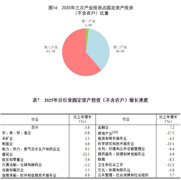 中华人民共和国2025年国民经济和社会发展统计公报CQ9电子(图9)