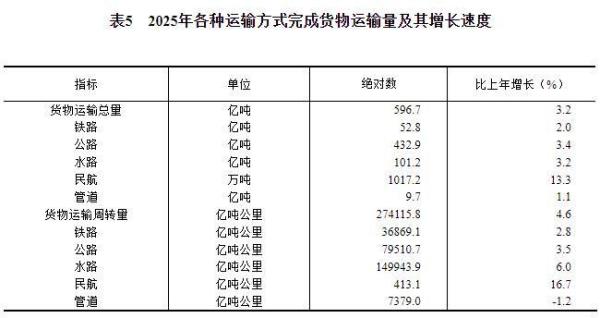 中华人民共和国2025年国民经济和社会发展统计公报CQ9电子(图14)