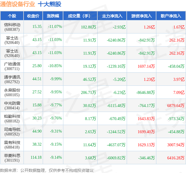 3月3日通信CQ9电子设备行业十大熊股一览(图1)