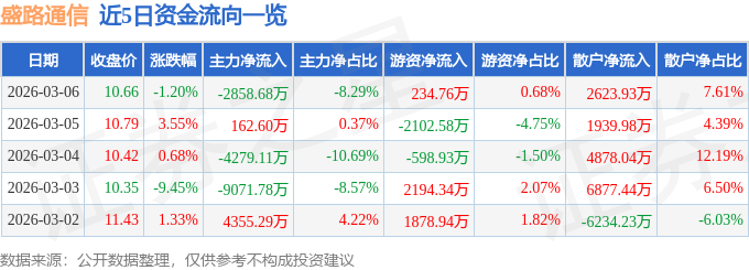 盛路通信（002446）3月6日主力资金净卖出285868万元CQ9电子(图1)