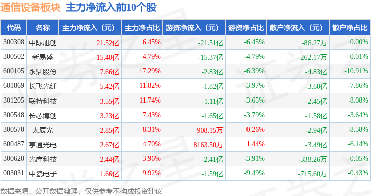 通信设备板块3月20日涨239%光库科技领涨主力资金净流入5CQ9电子374亿元(图3)