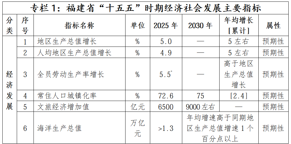 福建省国民经济和社会发展第CQ9电子十五个五年规划纲要全文发布(图1)