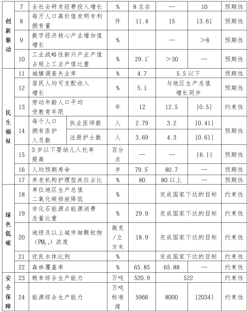 福建省国民经济和社会发展第CQ9电子十五个五年规划纲要全文发布(图2)