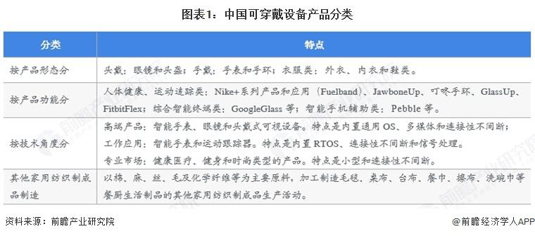 2025 年中国移动通信设备行业细分可穿戴设备需求分析 到 2031 年出货量有望达 3 亿只CQ9电子(图1)